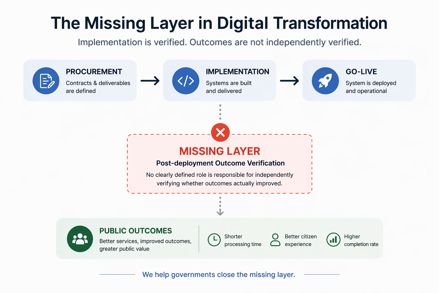 The Missing Layer in Digital Transformation