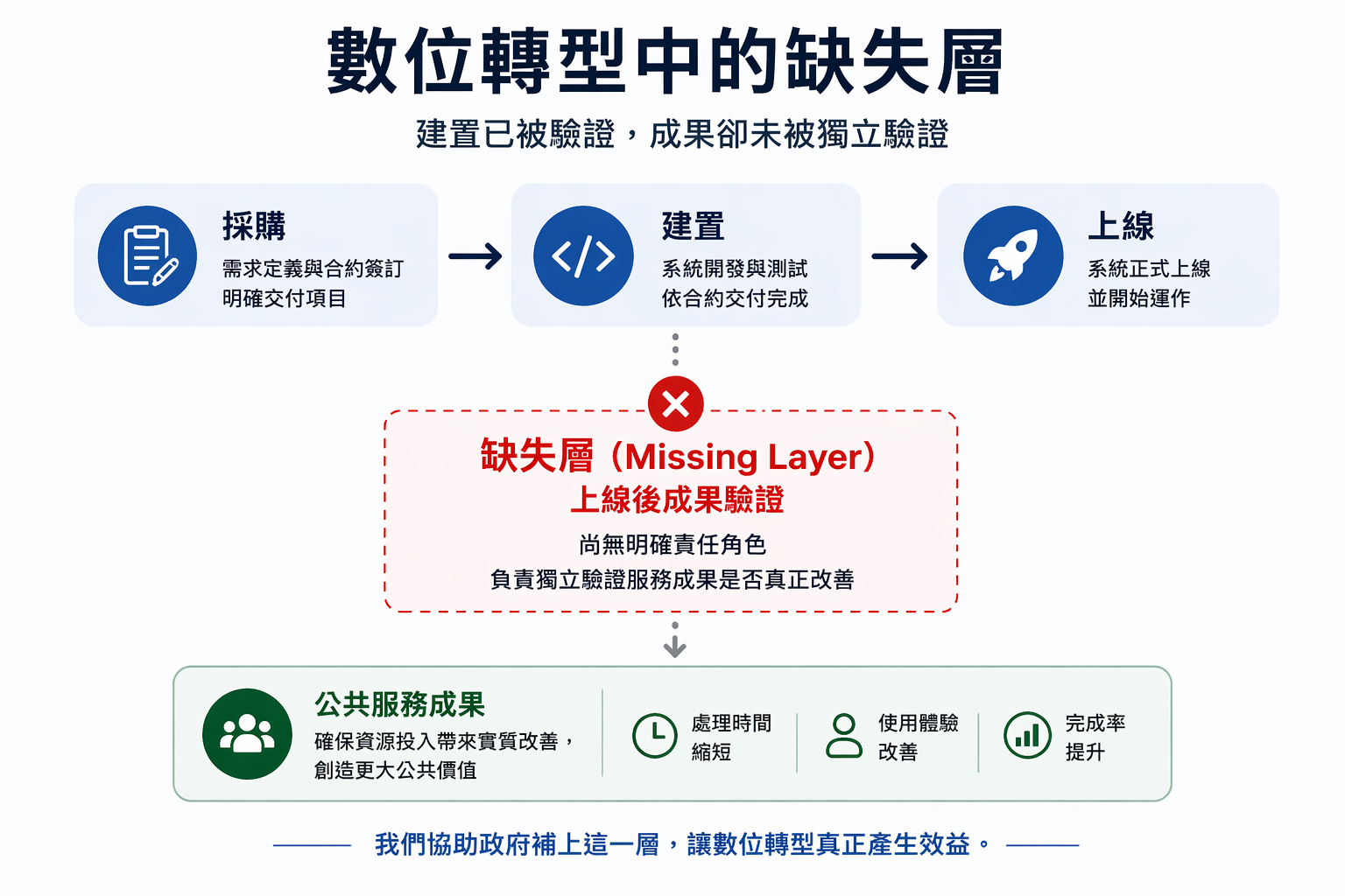 數位轉型中的缺失層